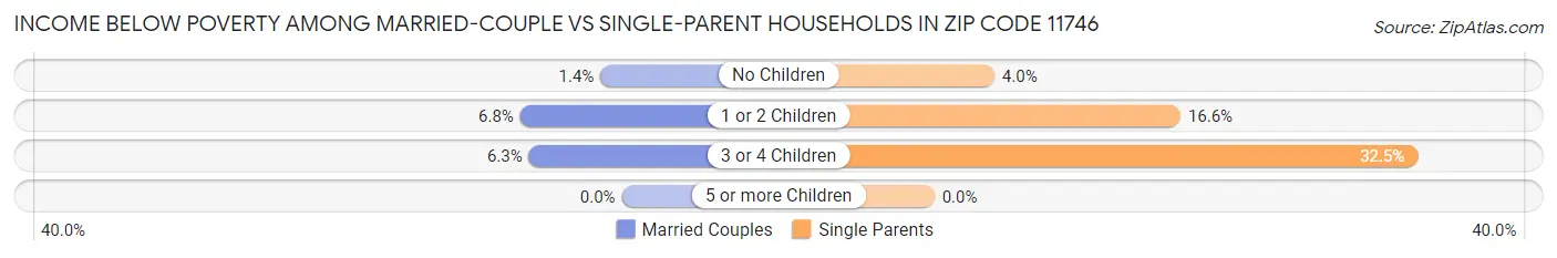 Income Below Poverty Among Married-Couple vs Single-Parent Households in Zip Code 11746