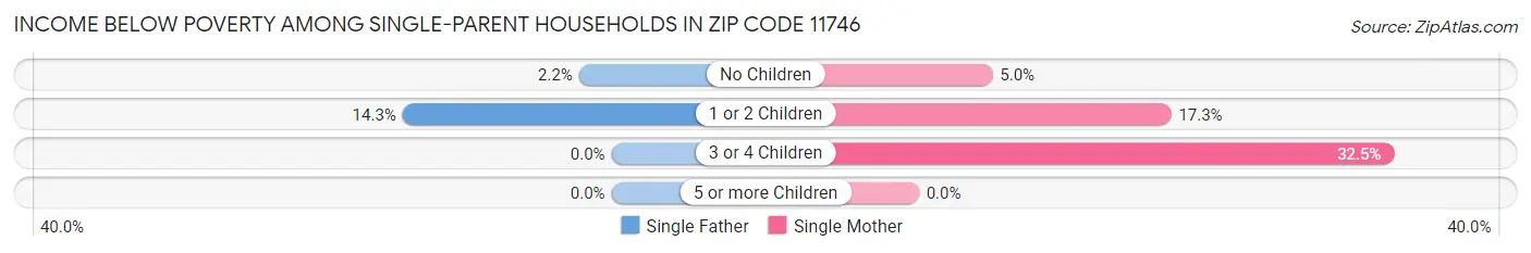 Income Below Poverty Among Single-Parent Households in Zip Code 11746
