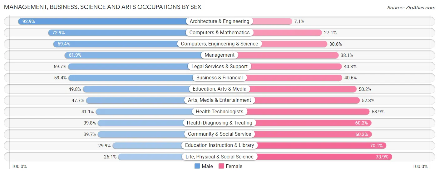 Management, Business, Science and Arts Occupations by Sex in Zip Code 11746