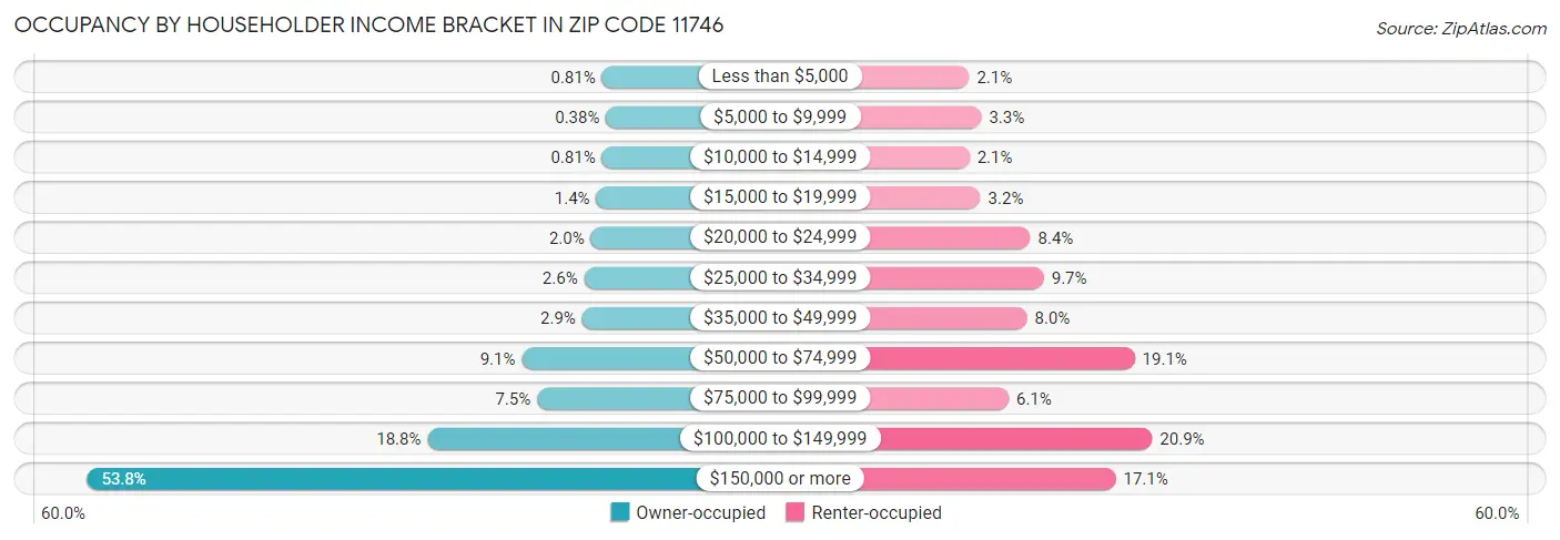 Occupancy by Householder Income Bracket in Zip Code 11746