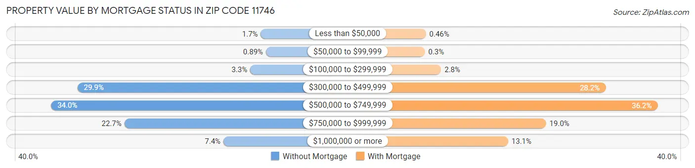 Property Value by Mortgage Status in Zip Code 11746