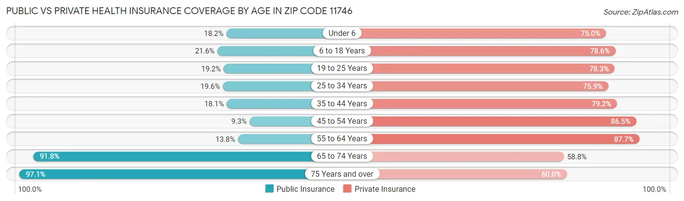 Public vs Private Health Insurance Coverage by Age in Zip Code 11746