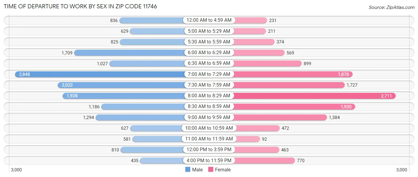 Time of Departure to Work by Sex in Zip Code 11746