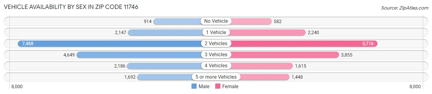 Vehicle Availability by Sex in Zip Code 11746