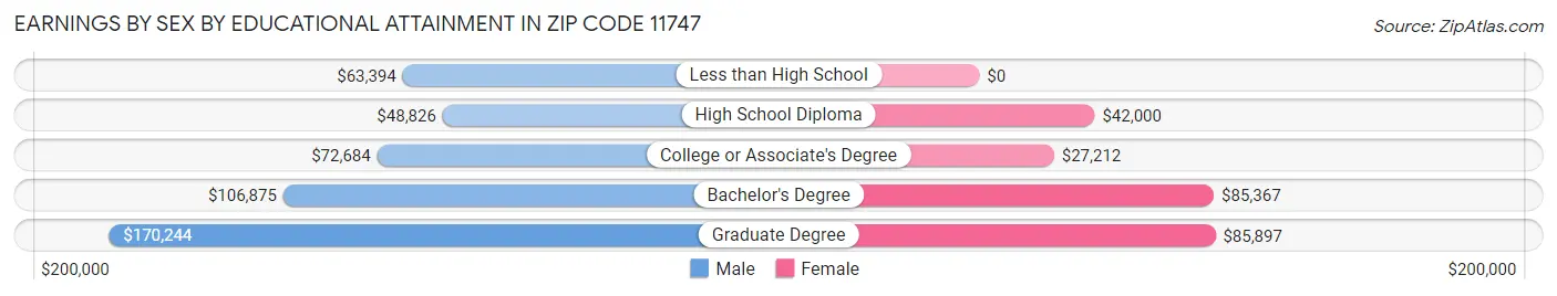 Earnings by Sex by Educational Attainment in Zip Code 11747