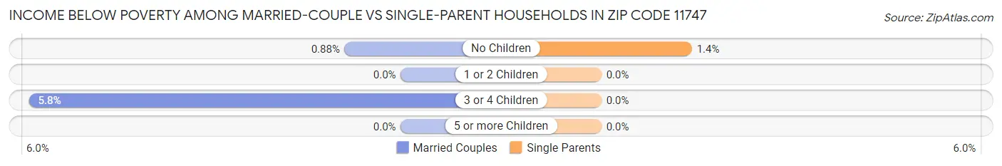Income Below Poverty Among Married-Couple vs Single-Parent Households in Zip Code 11747