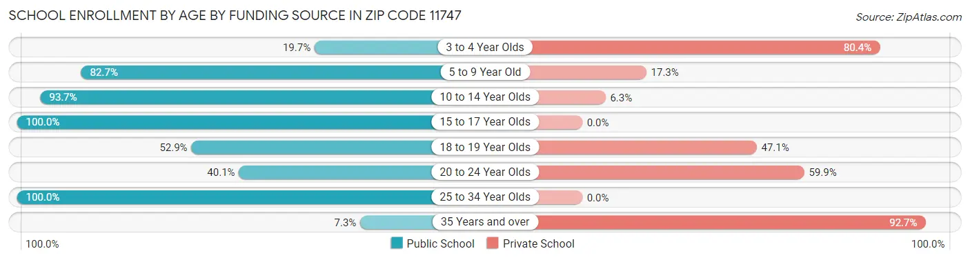 School Enrollment by Age by Funding Source in Zip Code 11747