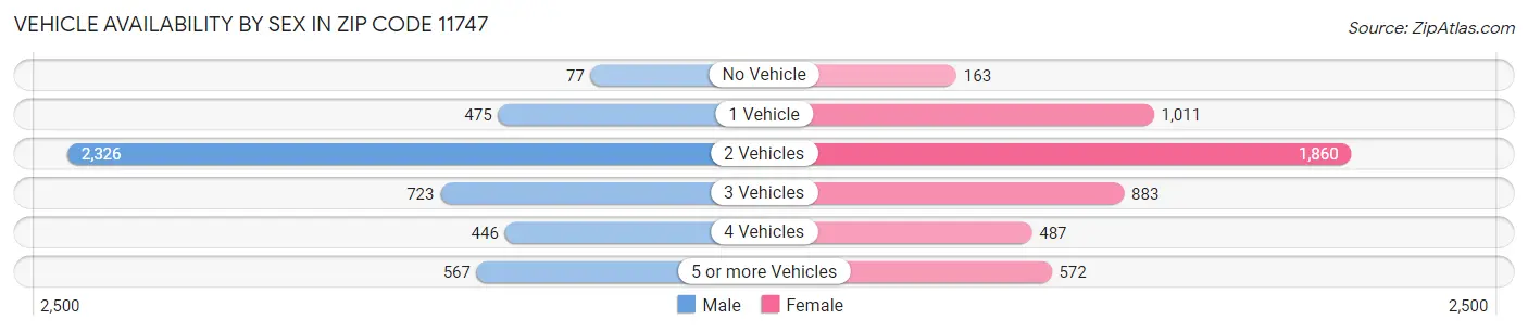 Vehicle Availability by Sex in Zip Code 11747