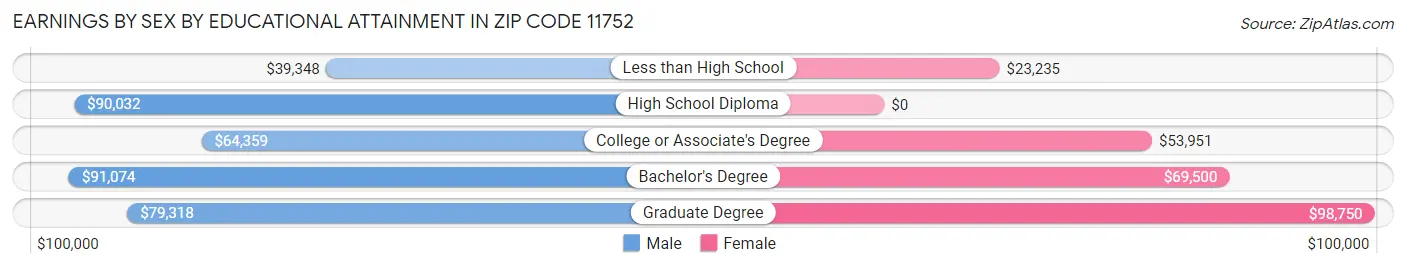 Earnings by Sex by Educational Attainment in Zip Code 11752
