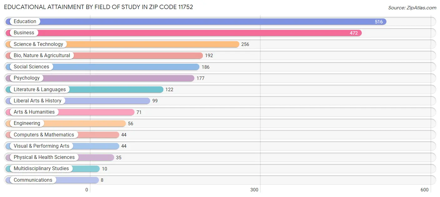 Educational Attainment by Field of Study in Zip Code 11752