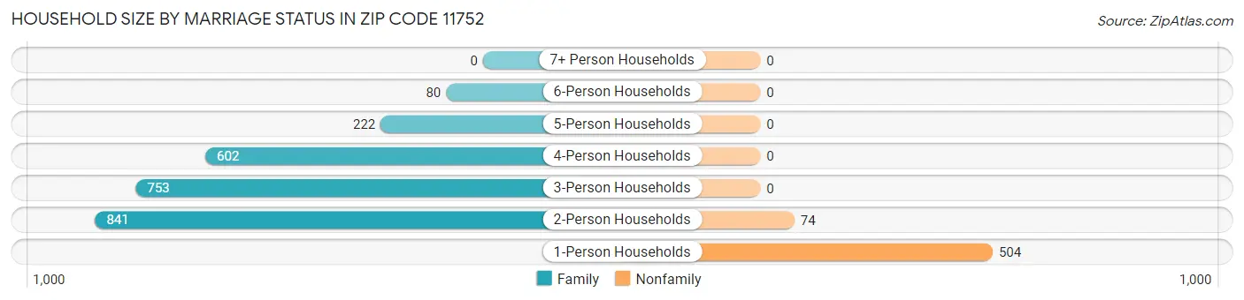 Household Size by Marriage Status in Zip Code 11752