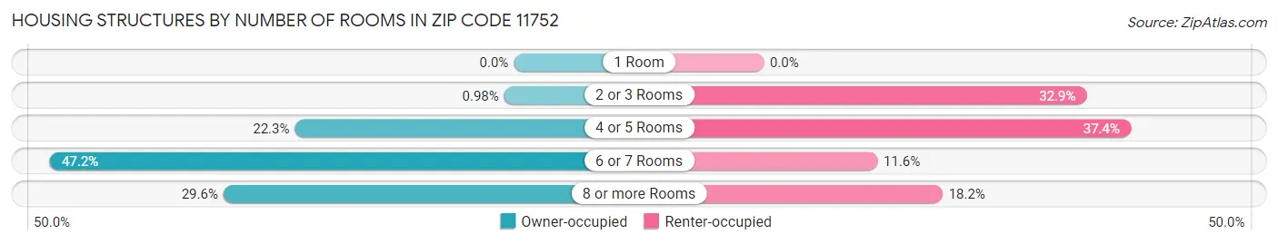 Housing Structures by Number of Rooms in Zip Code 11752