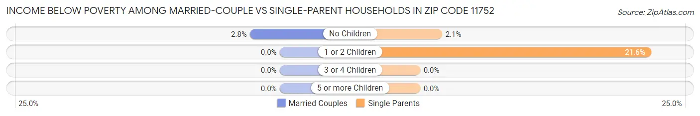 Income Below Poverty Among Married-Couple vs Single-Parent Households in Zip Code 11752