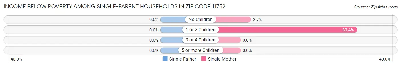 Income Below Poverty Among Single-Parent Households in Zip Code 11752