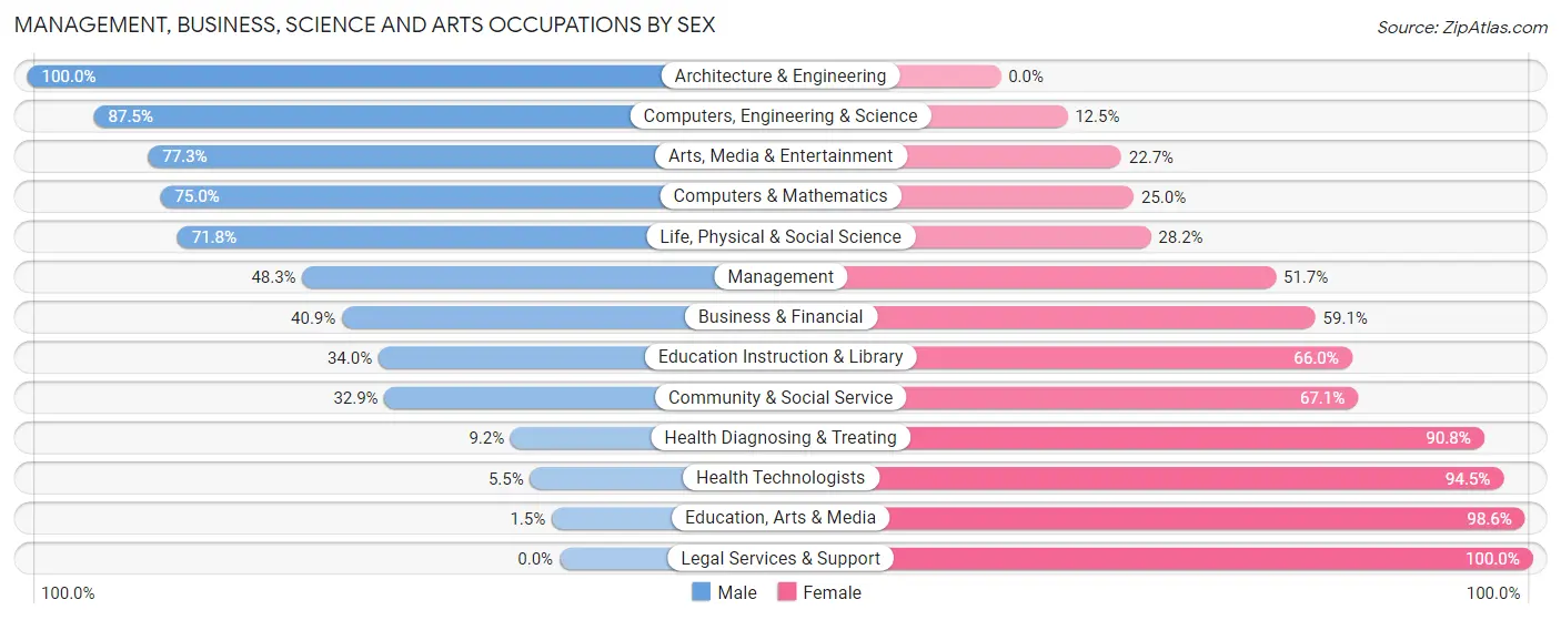 Management, Business, Science and Arts Occupations by Sex in Zip Code 11752
