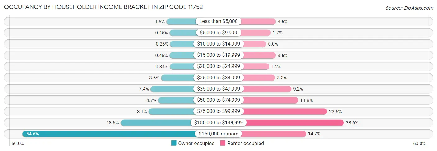 Occupancy by Householder Income Bracket in Zip Code 11752