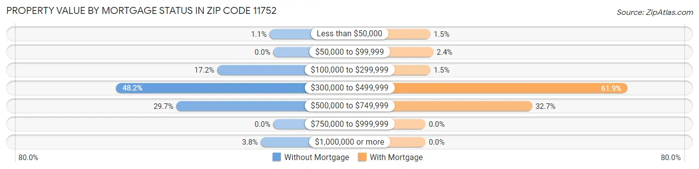 Property Value by Mortgage Status in Zip Code 11752