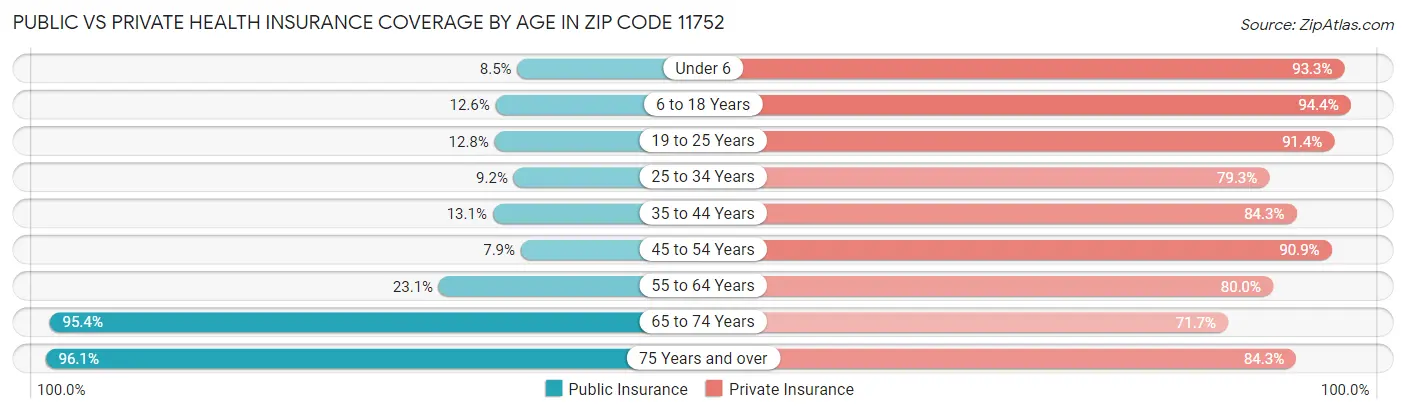 Public vs Private Health Insurance Coverage by Age in Zip Code 11752