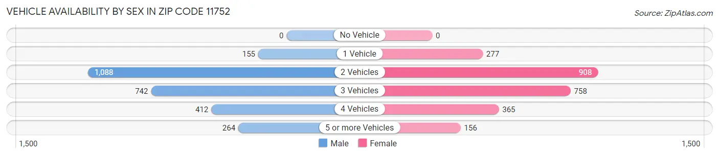 Vehicle Availability by Sex in Zip Code 11752