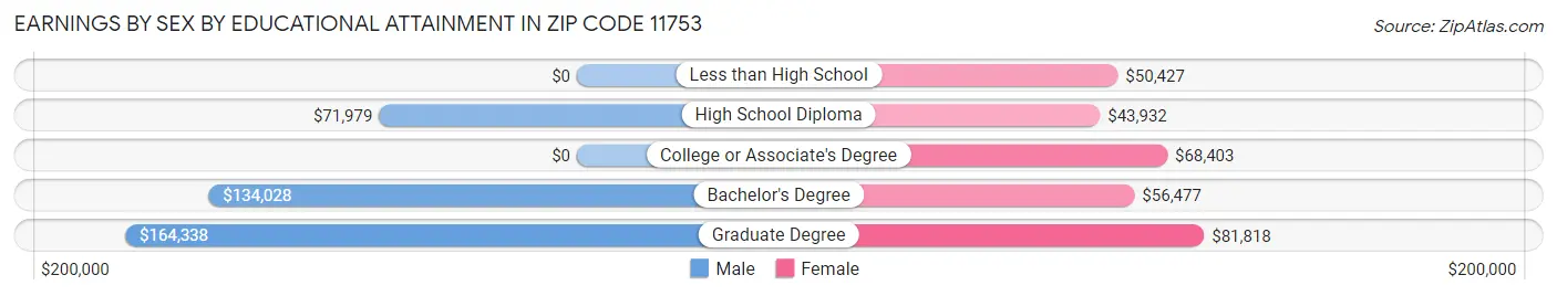 Earnings by Sex by Educational Attainment in Zip Code 11753