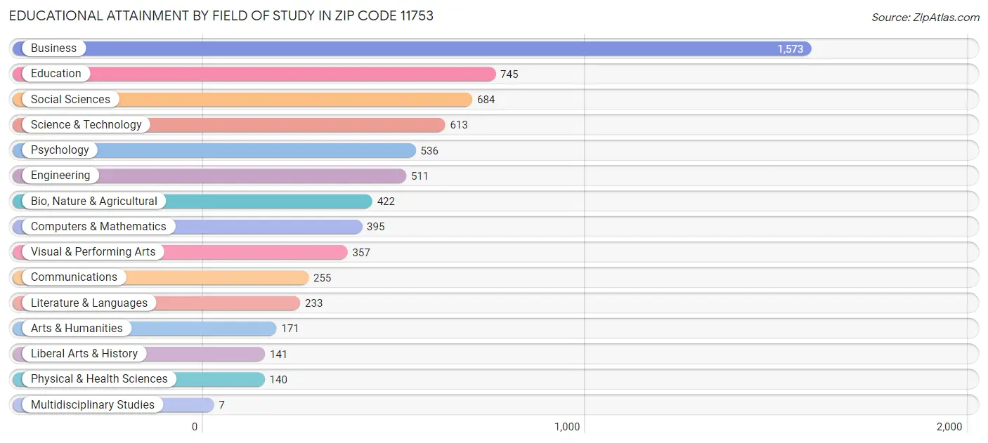 Educational Attainment by Field of Study in Zip Code 11753