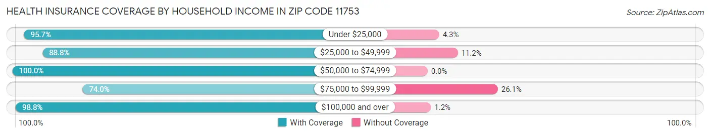 Health Insurance Coverage by Household Income in Zip Code 11753