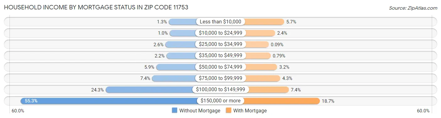 Household Income by Mortgage Status in Zip Code 11753