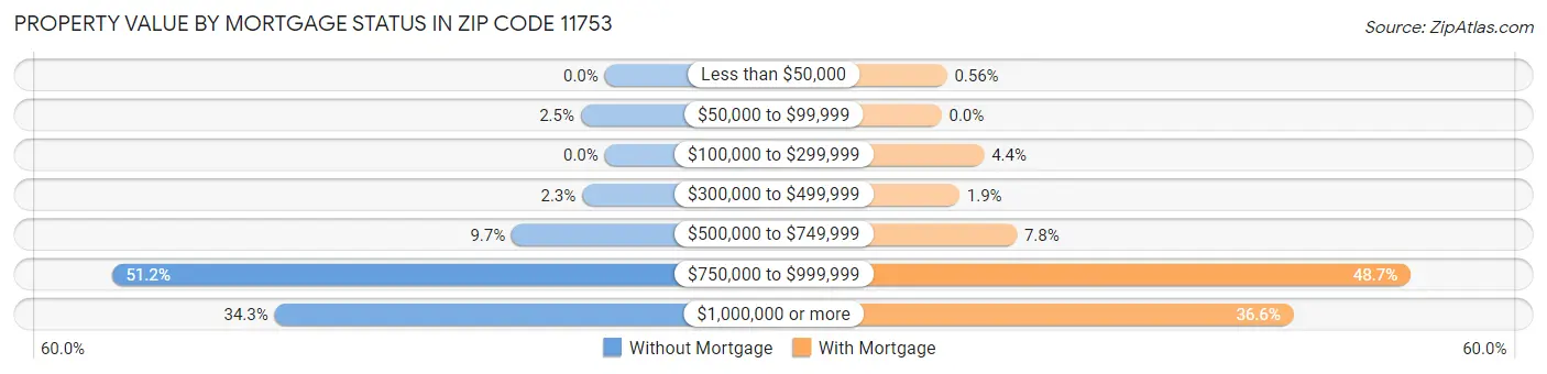 Property Value by Mortgage Status in Zip Code 11753