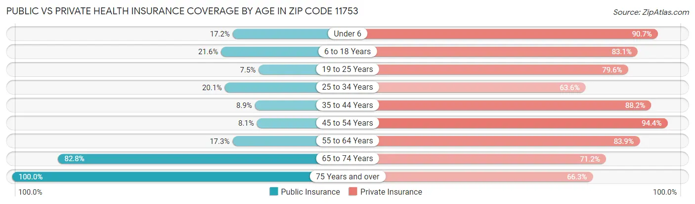 Public vs Private Health Insurance Coverage by Age in Zip Code 11753