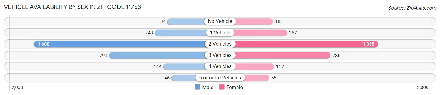 Vehicle Availability by Sex in Zip Code 11753