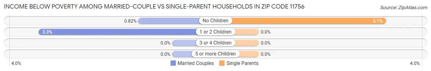 Income Below Poverty Among Married-Couple vs Single-Parent Households in Zip Code 11756