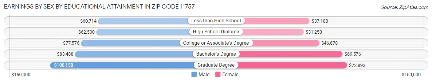 Earnings by Sex by Educational Attainment in Zip Code 11757