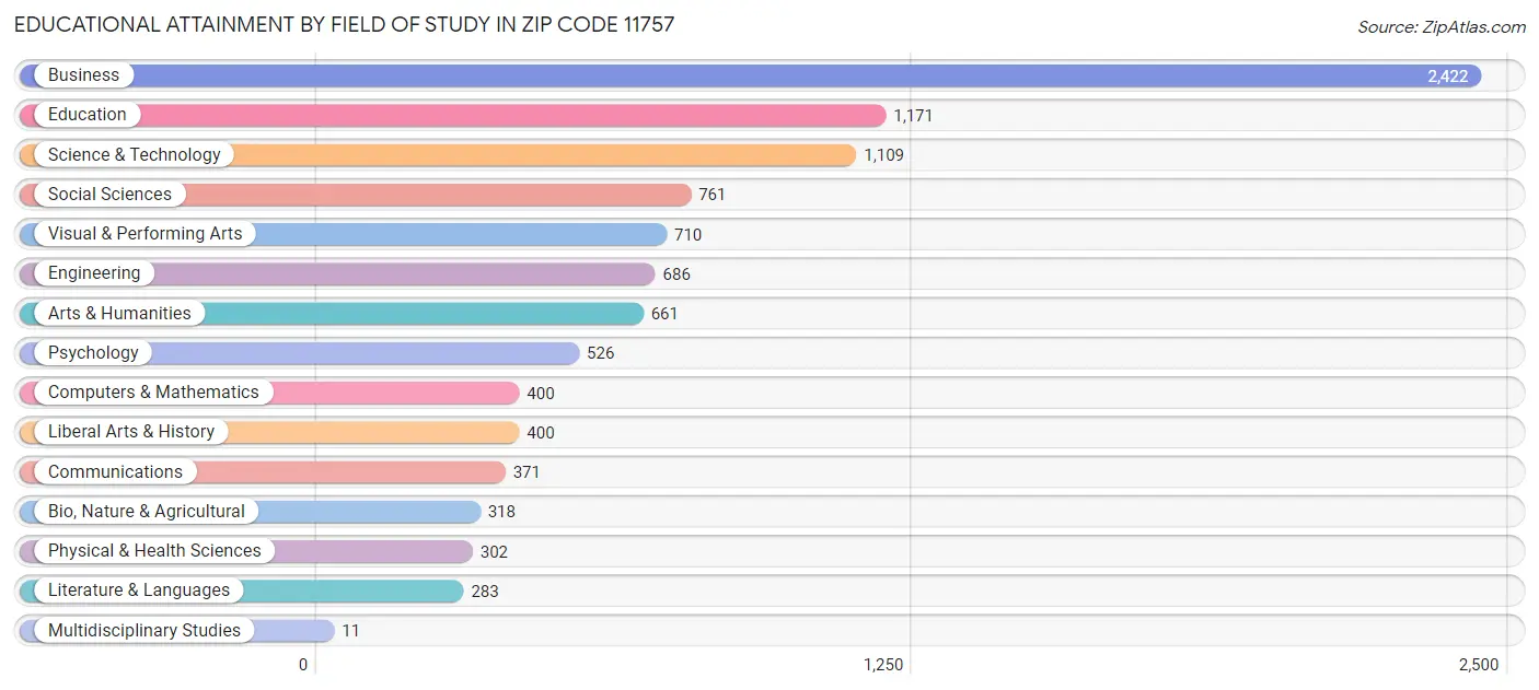 Educational Attainment by Field of Study in Zip Code 11757