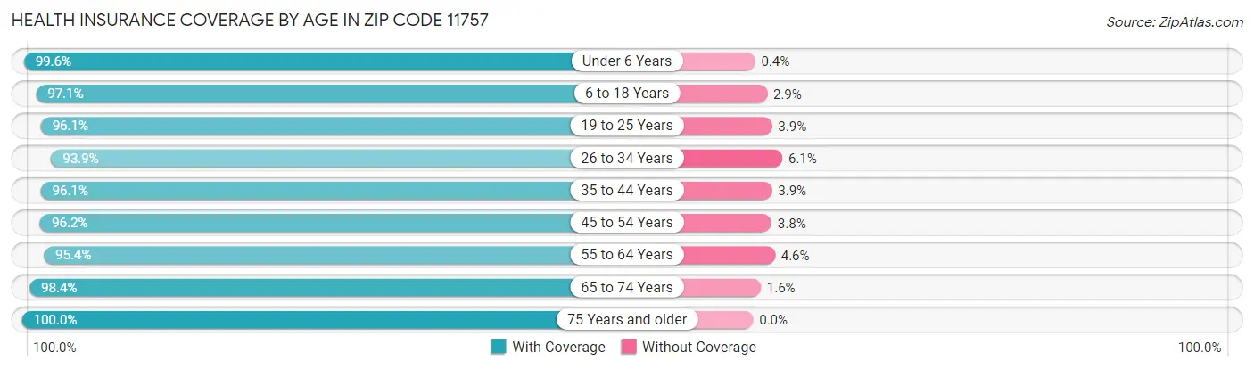 Health Insurance Coverage by Age in Zip Code 11757
