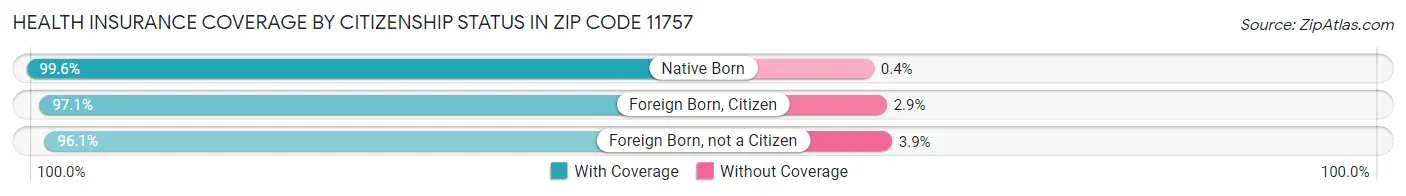 Health Insurance Coverage by Citizenship Status in Zip Code 11757
