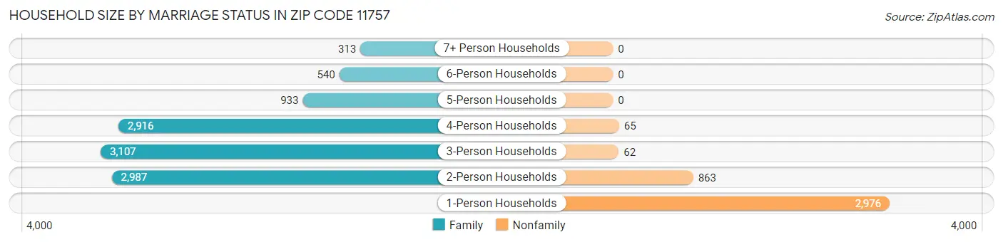 Household Size by Marriage Status in Zip Code 11757