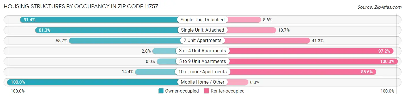 Housing Structures by Occupancy in Zip Code 11757