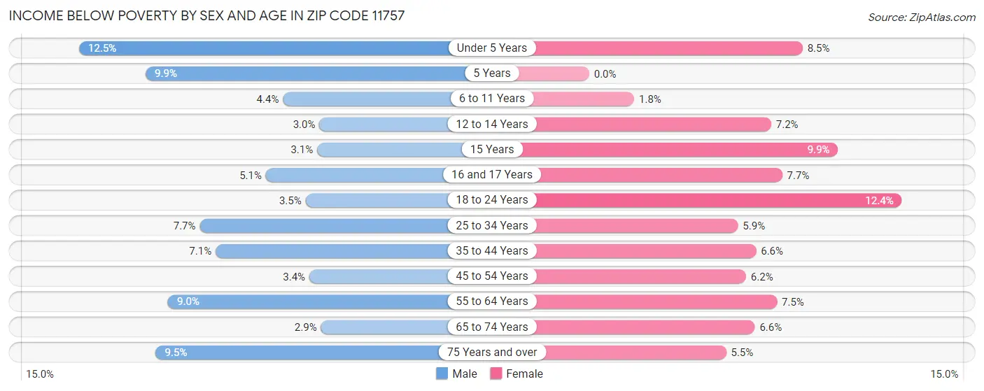 Income Below Poverty by Sex and Age in Zip Code 11757