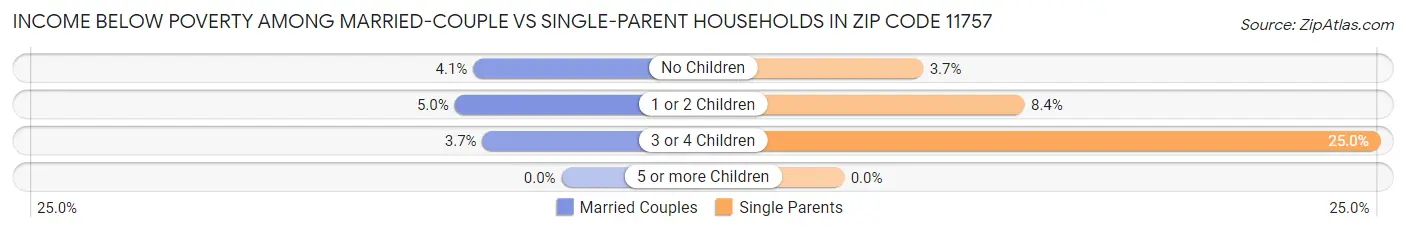 Income Below Poverty Among Married-Couple vs Single-Parent Households in Zip Code 11757