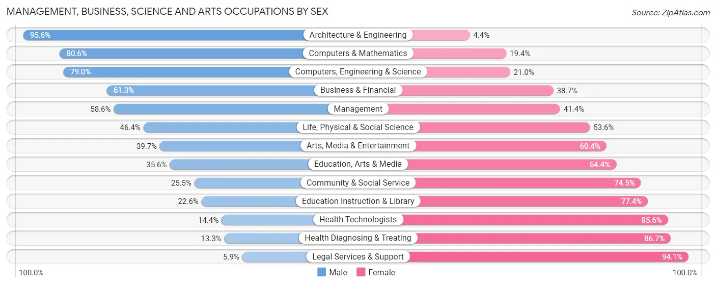 Management, Business, Science and Arts Occupations by Sex in Zip Code 11757