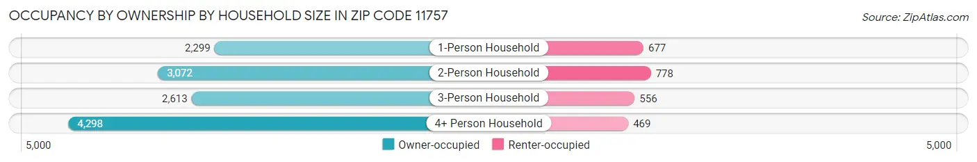 Occupancy by Ownership by Household Size in Zip Code 11757