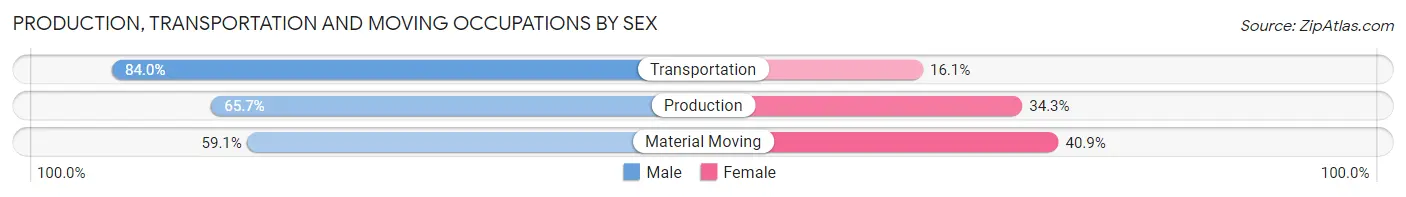 Production, Transportation and Moving Occupations by Sex in Zip Code 11757