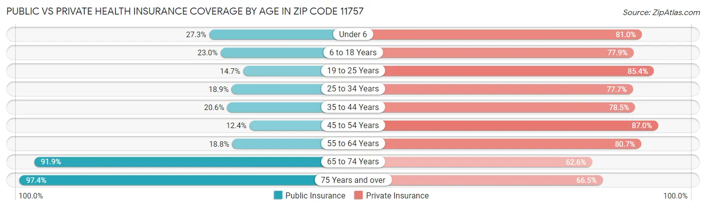 Public vs Private Health Insurance Coverage by Age in Zip Code 11757
