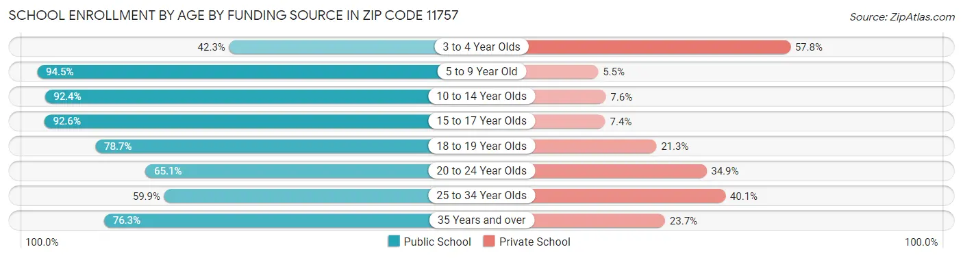 School Enrollment by Age by Funding Source in Zip Code 11757