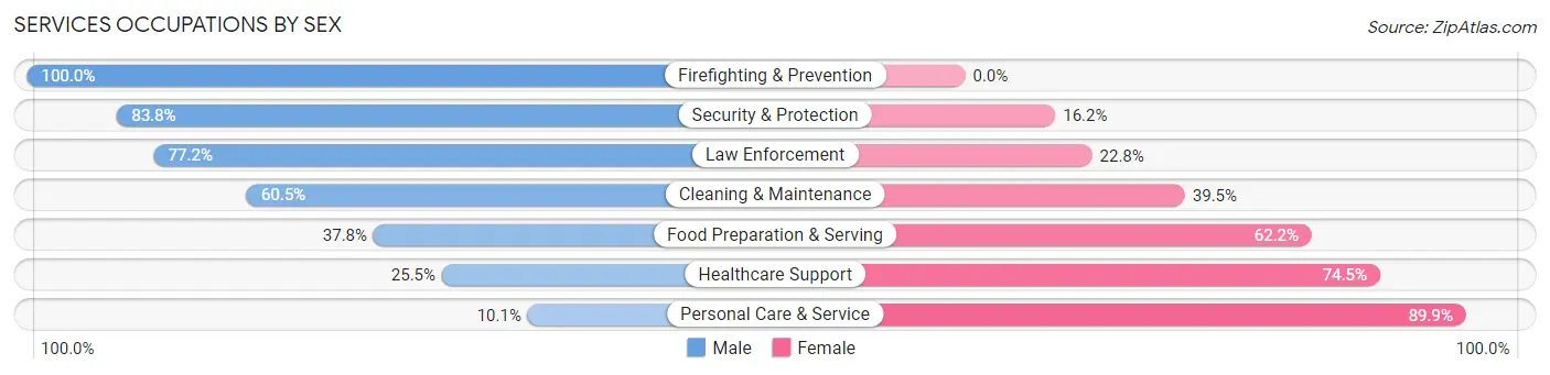 Services Occupations by Sex in Zip Code 11757