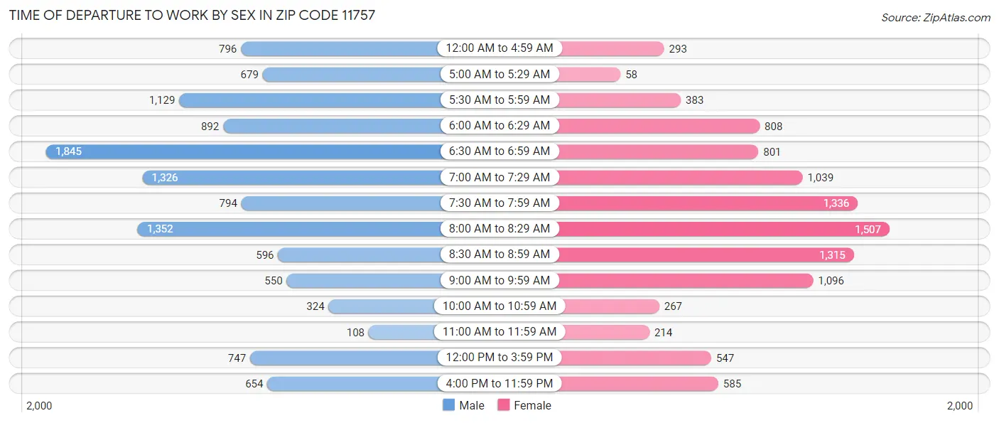 Time of Departure to Work by Sex in Zip Code 11757