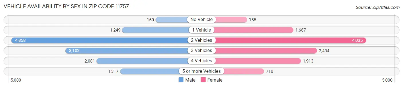 Vehicle Availability by Sex in Zip Code 11757