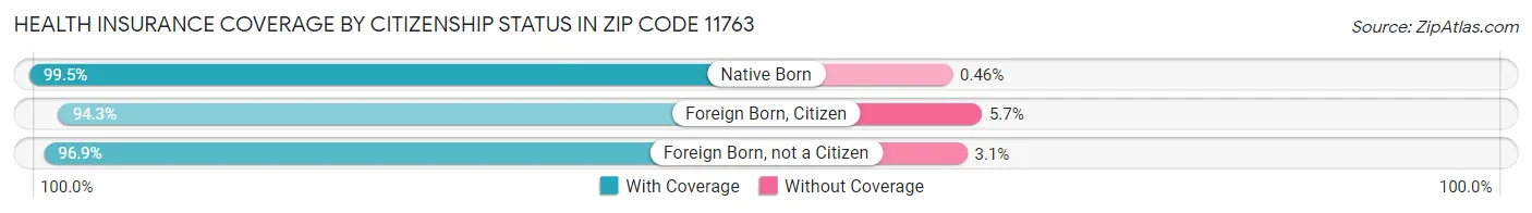 Health Insurance Coverage by Citizenship Status in Zip Code 11763