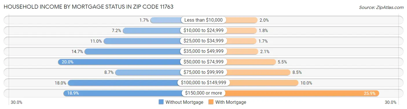 Household Income by Mortgage Status in Zip Code 11763