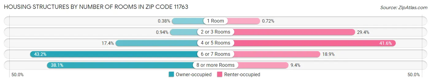 Housing Structures by Number of Rooms in Zip Code 11763